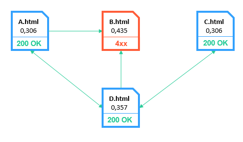 Внутренний PageRank: cхематическое изображение битых страниц