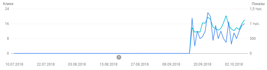 статистика дроп-домена из Google Search Console