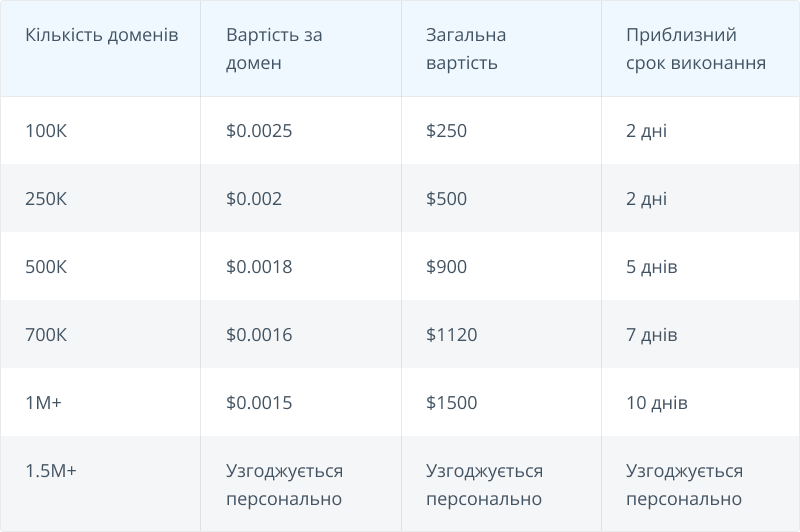 Розрахунок вартості парсингу SimilarWeb